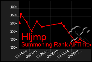 Total Graph of Hljmp