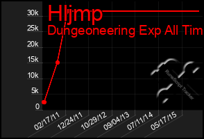 Total Graph of Hljmp