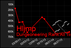 Total Graph of Hljmp