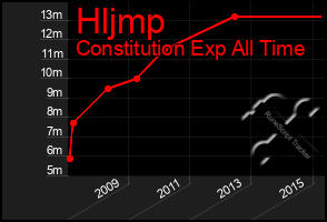 Total Graph of Hljmp