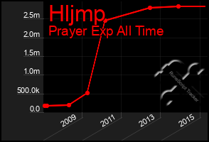 Total Graph of Hljmp