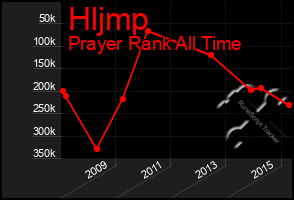 Total Graph of Hljmp