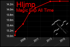 Total Graph of Hljmp