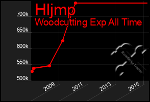 Total Graph of Hljmp