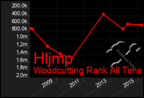 Total Graph of Hljmp