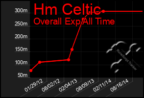 Total Graph of Hm Celtic