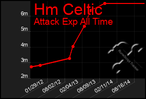 Total Graph of Hm Celtic