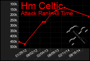 Total Graph of Hm Celtic