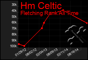 Total Graph of Hm Celtic