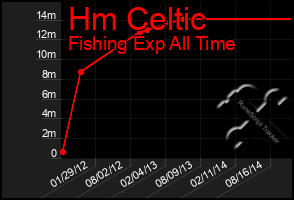 Total Graph of Hm Celtic