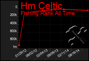 Total Graph of Hm Celtic