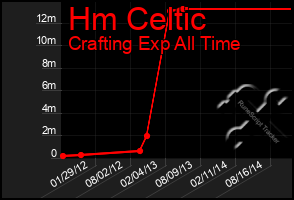 Total Graph of Hm Celtic