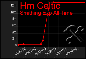 Total Graph of Hm Celtic