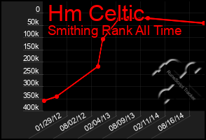 Total Graph of Hm Celtic