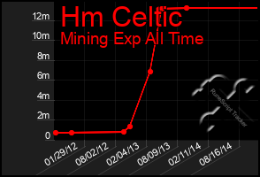 Total Graph of Hm Celtic