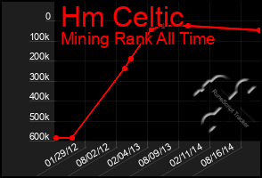 Total Graph of Hm Celtic