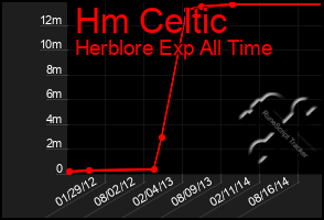 Total Graph of Hm Celtic