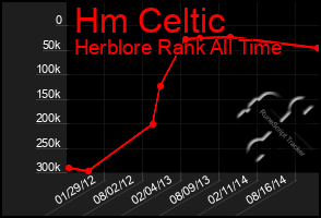 Total Graph of Hm Celtic