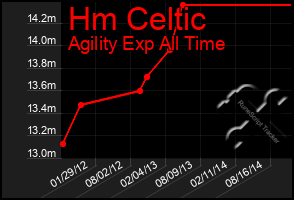 Total Graph of Hm Celtic