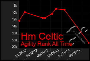 Total Graph of Hm Celtic