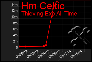 Total Graph of Hm Celtic