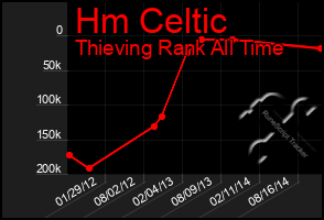 Total Graph of Hm Celtic