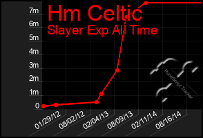 Total Graph of Hm Celtic