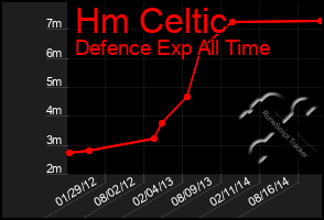 Total Graph of Hm Celtic