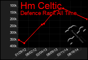 Total Graph of Hm Celtic