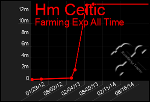 Total Graph of Hm Celtic