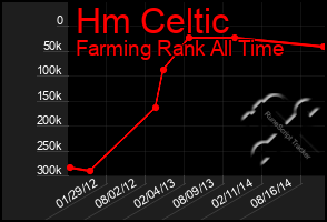 Total Graph of Hm Celtic