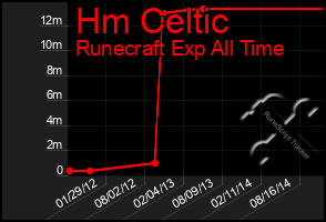 Total Graph of Hm Celtic