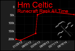 Total Graph of Hm Celtic