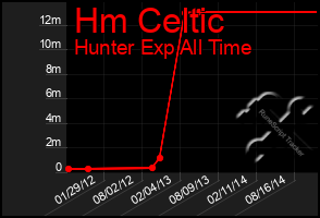 Total Graph of Hm Celtic