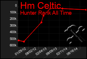 Total Graph of Hm Celtic