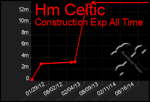 Total Graph of Hm Celtic