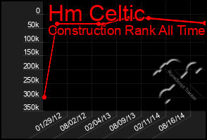 Total Graph of Hm Celtic