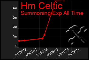 Total Graph of Hm Celtic