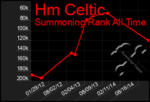 Total Graph of Hm Celtic