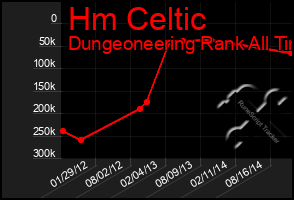 Total Graph of Hm Celtic