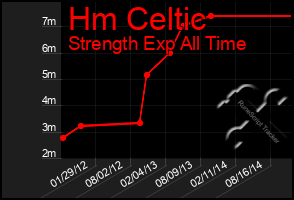 Total Graph of Hm Celtic