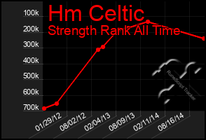 Total Graph of Hm Celtic