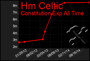 Total Graph of Hm Celtic