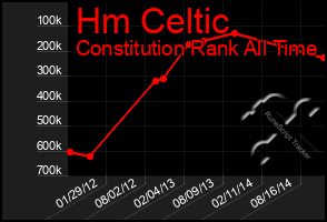 Total Graph of Hm Celtic