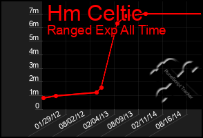 Total Graph of Hm Celtic