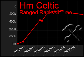 Total Graph of Hm Celtic