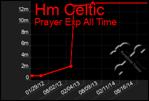 Total Graph of Hm Celtic