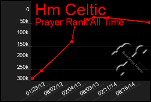 Total Graph of Hm Celtic