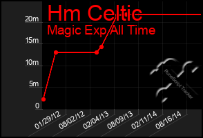 Total Graph of Hm Celtic