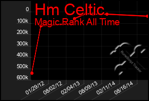 Total Graph of Hm Celtic